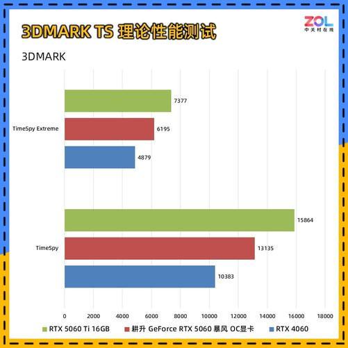60 暴风OC显卡评测 散热表现惊艳 小主机值得入手不朽情缘游戏网站址耕升 GeForce RTX 50(图10)
